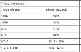 Tiêu Chuẩn Sức Khỏe Nghĩa Vụ Quân Sự 2024 Cận Thị Tg 3